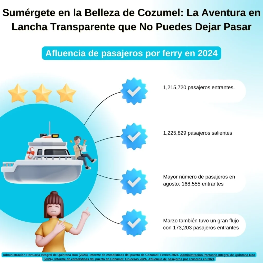 infografía del total de pasajeros de enero a agosto 2024 de playa del Carmen a Cozumel 1,215,720